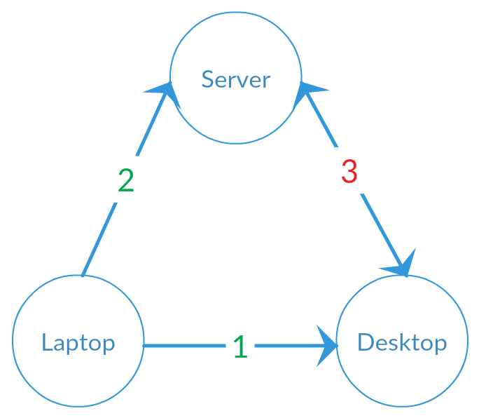 Graphic of conflicting changes, with a server, desktop, and laptop. The synchronization from the laptop to the desktop (1) is green, and from the laptop to the server (2) is also green, but between the desktop and the server (3) is red.
